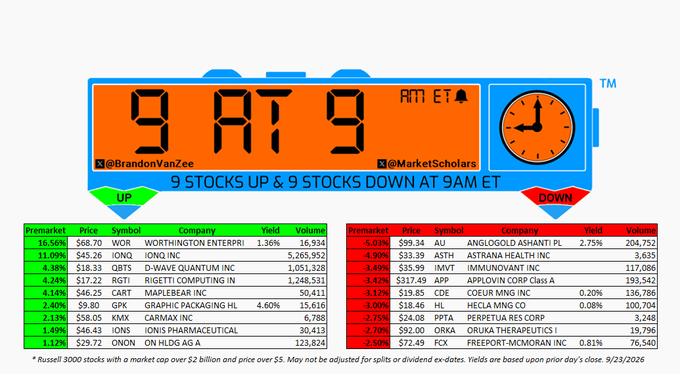 An infographic titled '9 AT 9' by BrandonVanZee showing 9 stocks up and 9 stocks down at 9 AM ET in pre-market trading, including tickers like WOR (+16.56%), IONQ (+11.69), QBTS (+4.38%), RGTI (+4.34%), CART (+4.14%), GPX (+2.40%), KMX (+2.13%), IONS (+1.49%), ONON (+1.12%) on the upside, and AU (-5.01%), ASTH (-4.90%), IMVT (-3.49%), APLT (-3.47%), CODE (-3.12%), HL (-3.00%), PPTA (-2.75%), ORKA (-2.70%), FCX (-2.50%) on the downside.