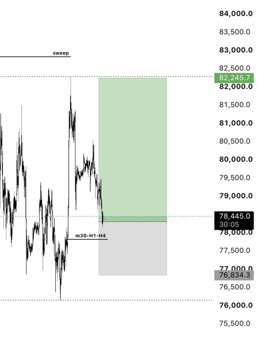 A financial trading chart showing a 'sweep' pattern with price levels marked at 82,245.7, 78,445.0, 77,000.0, and 76,834.3, highlighting an m30-H1-H4 timeframe.