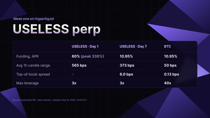 The image shows a "Week one on Hyperliquid" snapshot comparing USELESS perp metrics on Day 1 and Day 7 alongside BTC, highlighting how funding APR dropped sharply from a 60% average (peaking at 330%) to 10.95%—matching BTC—while average 1-hour candle range remained elevated at 373 bps versus BTC's 50 bps, and top-of-book spread stayed at 6.0 bps versus 0.13 bps. This visually reinforces the post's point that while funding rates quickly normalized to BTC levels, USELESS's persistently wider trading ranges and spreads meant the market never truly settled into the same liquidity regime as BTC, keeping fill probability and inventory risk meaningfully higher for market makers.