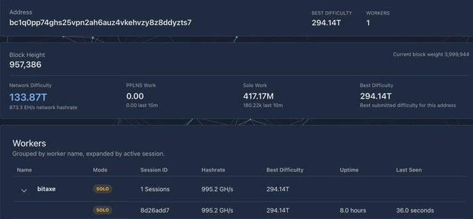 A mining dashboard for address bc1q0pp74ghs25vpn2ah6auz4vkehvzy8z8ddyzts7 shows a solo mining worker ("bitaxe") with a hashrate of 995.2 GH/s achieving a best difficulty of 294.14T against a current network difficulty of 133.87T, illustrating the rare lucky solo block win referenced in the post.