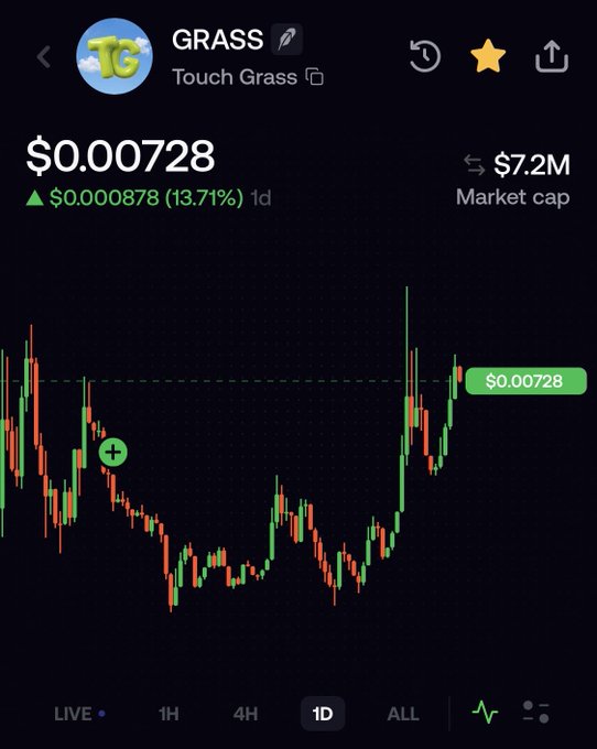 Trading app chart for the GRASS (Touch Grass) token showing a price of $0.000728, up 13.71% ($0.000878) in 24 hours with a $7.2M market cap and 1D candlestick view.