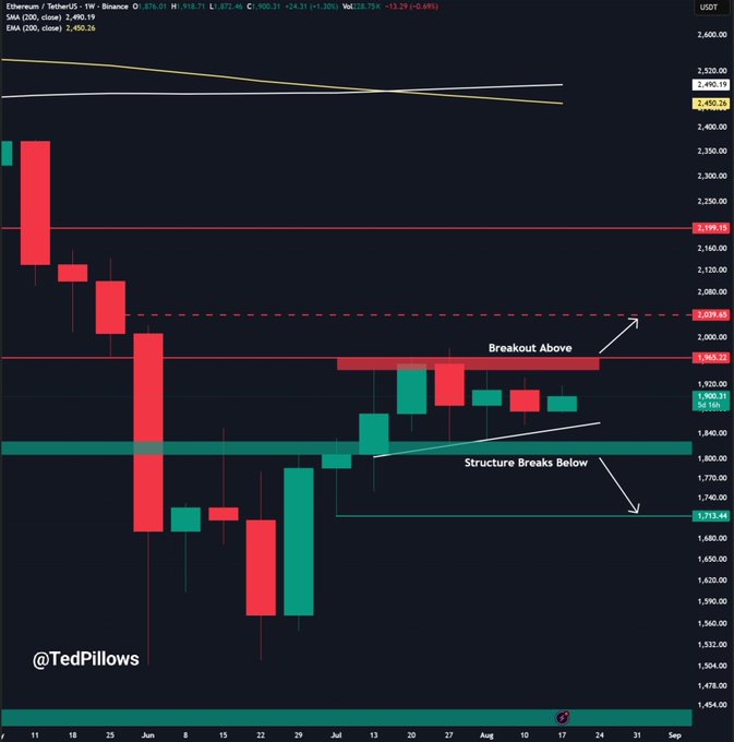 A weekly Ethereum (ETH/USDT) chart showing price action around $1,900, with annotations highlighting a "Breakout Above" target near $1,965 and a "Structure Breaks Below" level at $1,713, alongside the 200 SMA ($2,490.19) and 200 EMA ($2,495.26) plotted near $2,500 that the post identifies as the critical weekly close level needed to confirm the end of the ETH bear market.