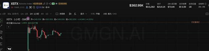A cryptocurrency trading chart on XSTX exchange showing XSTX/USDT trading pair with current price of $362.95, displaying GMGN.AI branding in the background with a 1-hour candlestick chart.