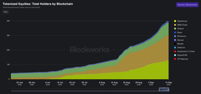 A Blockworks chart titled "Tokenized Equities: Total Holders by Blockchain" displays a cumulative daily holder count across multiple chains from June 22 to September 15, 2025, showing growth from near zero to approximately 4M total holders. The stacked area chart highlights BNB Chain in yellow-green (largest segment at ~1.7M), Robinhood Chain in tan/brown (~1.3M), and Solana in green (~850k) as the top three contributors, visually confirming the post's breakdown of the 4M holder milestone.