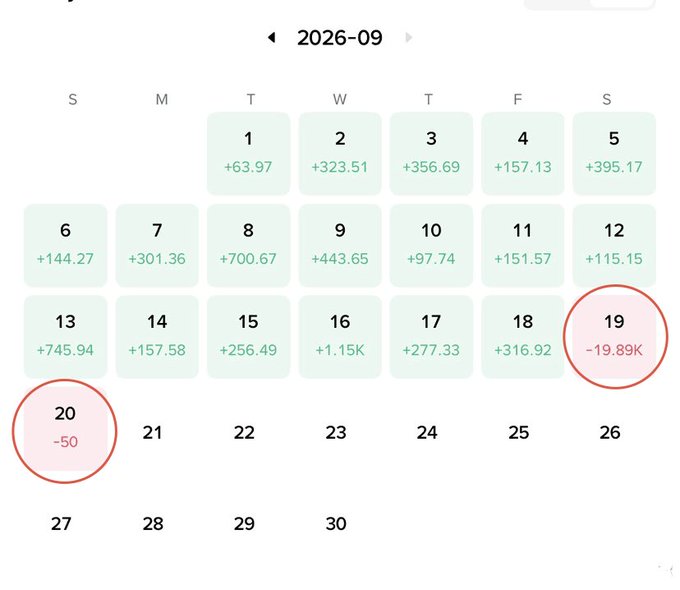 A September 2026 trading calendar heatmap shows mostly green positive daily P&L values, with two circled red losses on the 19th (-$19.89K) and 20th (-$50), illustrating how a single bad trade can wipe out an entire month's gains as referenced in the post about the $AKE trade.