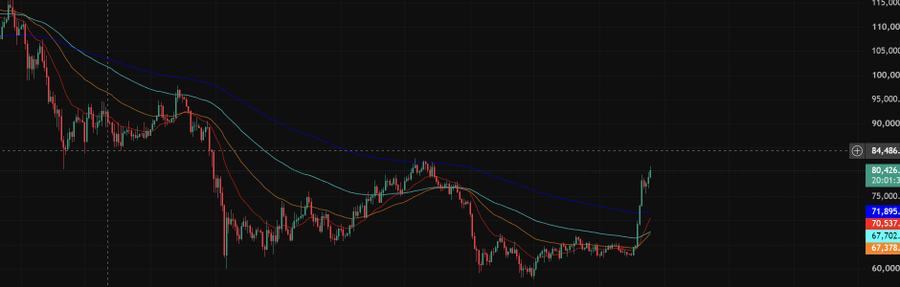 A cryptocurrency price chart showing a downtrend from around $115 to $60 followed by a recent recovery upward toward $84.50, with moving averages displayed on the right side.