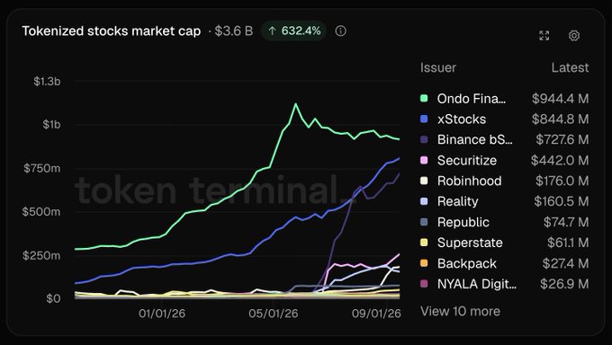 A 'token terminal' dashboard shows the tokenized stocks market cap of $3.6 billion (up 632.4%), highlighting issuers like Ondo Fina... and xStocks.
