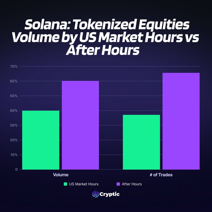 The image is a bar chart from Cryptic titled "Solana: Tokenized Equities Volume by US Market Hours vs After Hours," showing that After Hours (purple) significantly outperforms US Market Hours (green) in both Volume (~60% vs ~40%) and # of Trades (~65% vs ~37%). This visual supports the post's claim that the majority of Solana tokenized equity trading activity occurs outside traditional US market hours.