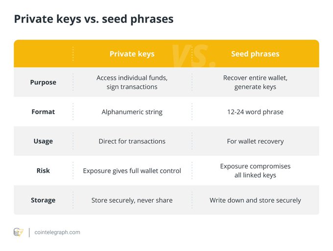 A comparison table titled 'Private keys vs. seed phrases' from Cointelegraph, detailing differences in Purpose, Format, Usage, Risk, and Storage between the two cryptocurrency security methods.