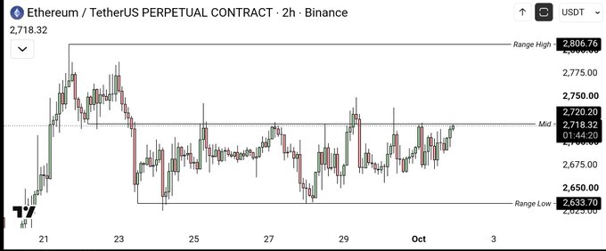 A 2-hour candlestick chart for 'Ethereum / TetherUS PERPETUAL CONTRACT' on Binance, showing a current price of 2,718.32, a range high of 2,806.76, and a range low of 2,633.70.