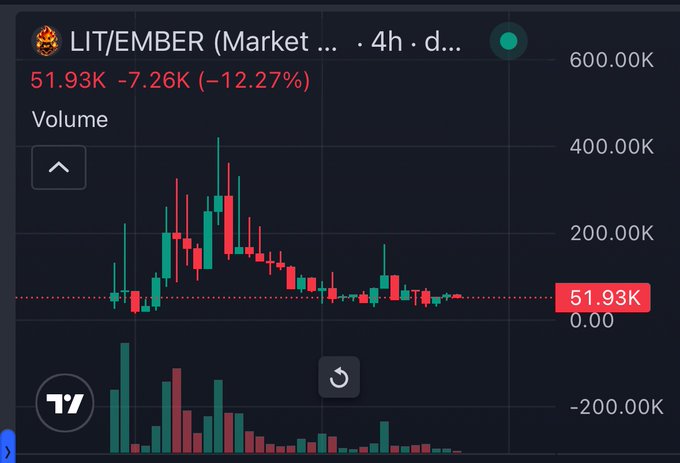 A candlestick chart from TradingView displays the LIT/EMBER market on a 4-hour timeframe, currently priced at 51.93K with a -7.26K (-12.27%) decline, accompanied by volume bars below. The bearish recent movement shown in the chart suggests a temporary pullback rather than the bullish "god candle" to a $100m market cap projected in the post about $LIT.