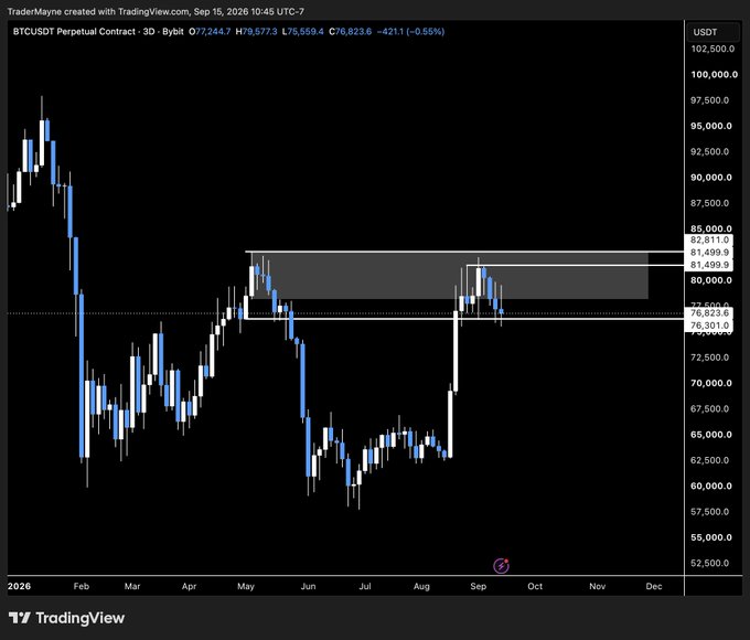 A TradingView 3-day candlestick chart of BTCUSDT Perpetual Contract (Bybit) shows Bitcoin trading at $76,823.6, down 0.55%, with a highlighted resistance zone around $80,000-$82,811—illustrating the post's observation of BTC struggling at the $76k support level.