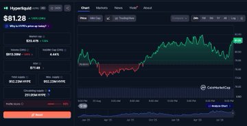 Trading interface for 'Hyperliquid' showing a price of $81.28 and '2 days 23 hours are voting' with a price chart on the right side.