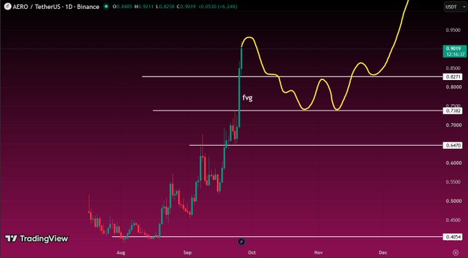 A TradingView candlestick chart for AERO/TetherUS on Binance showing price action with an annotated Fair Value Gap (fvg) marker.