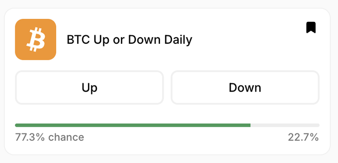 A card titled "BTC Up or Down Daily" displays betting predictions, with "Up" favored at 77.3% chance and "Down" at 22.7% chance, reflecting the user's note about taking the Up position after a weekly close above $84k despite price selling off to the $83s.