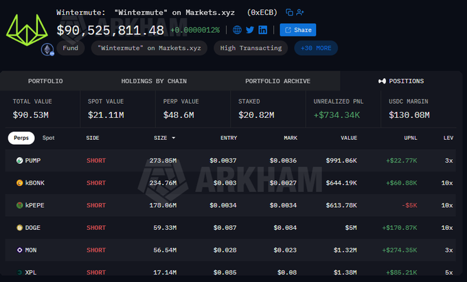 A cryptocurrency portfolio dashboard displays a total value of $90,525,811.48 with short positions on assets like PUMP, kBONK, kPEPE, DOGE, and MON.