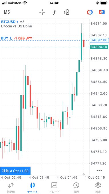 A smartphone screenshot of a trading app on Rakuten showing a BTCUSD (Bitcoin vs US Dollar) M5 candlestick chart with a current buy price of 1.086 JPY at 84897.06.