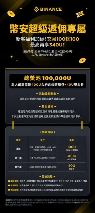 A Binance promotional graphic in Chinese advertising a 'Super Rebate' event with a total prize pool of 100,000 USDT, detailing task levels and rewards.