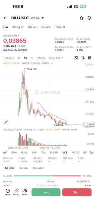 A Binance trading app screenshot for BILL/USDT showing a price of 0.03865 (+3.40%), 24H volume of 132.88M, and a candlestick chart with MA indicators, displaying 58.01% buy and 41.99% sell sentiment.