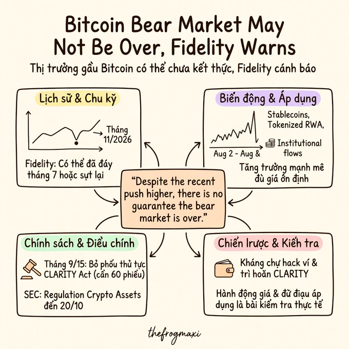 An infographic titled 'Bitcoin Bear Market May Not Be Over, Fidelity Warns' with sections in Vietnamese covering history, volatility, policy, and strategy, centered around the quote 'Despite the recent push higher, there is no guarantee the bear market is over.'