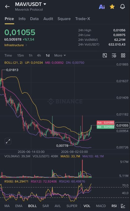 A Binance price chart for MAV/USDT (Maverick Protocol) shows the token trading at 0,01055, up 7,54%, with price action hovering around key Bollinger Band support near 0,01034 and a notable low at 0,00778, supporting the bullish thesis of a breakout toward $0,015. The post's "pump" claim aligns with the visible RSI(6) at 84,29 indicating strong short-term momentum, though the price has yet to decisively break above the upper band at 0,01865.