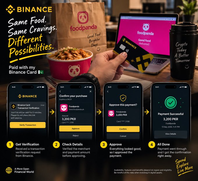 The image is a Binance promotional graphic showing a food delivery payment workflow using a Binance Card at Foodpanda, featuring a tagline "Same Food. Same Cravings. Different Possibilities. Paid with my Binance Card" alongside a step-by-step mobile app flow: (1) Binance Card Transaction Verification request, (2) confirming the purchase of 3,200 PKR at Foodpanda, (3) approving the 3,200 PKR payment, and (4) receiving a "Payment Successful" confirmation on September 13, 2026. It visually illustrates the caption's focus on breaking down the Binance Card payment process through a real-world foodpanda transaction.