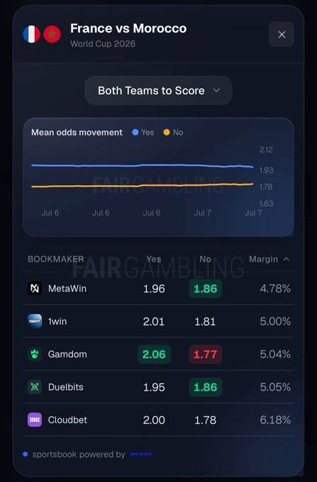 A betting odds comparison for the "France vs Morocco" World Cup 2026 match shows MetaWin offering the best odds at 1.96 (Yes) and 1.86 (No) for "Both Teams to Score" among bookmakers like 1win, Gamdom, Duelbits, and Cloudbet, aligning with the post's recommendation that MetaWin typically has the best odds.