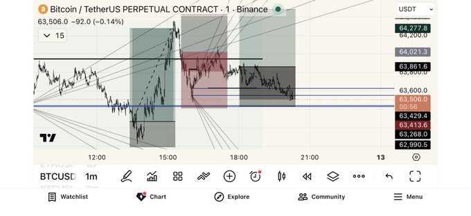 A screenshot of a trading dashboard for Bitcoin, showing the current day's opening prices and trends. The graph displayed highlights an upward trend with " BTC/TBTC" as the main focus.