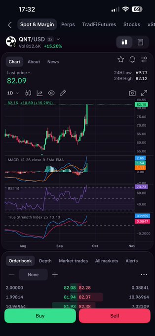 A trading app screenshot showing QNT/USD spot and margin trading on what appears to be the OKX exchange, with a chart displaying a price of 82.09, up 15.28%, and indicators including MACD, RSI, and True Strength Index.