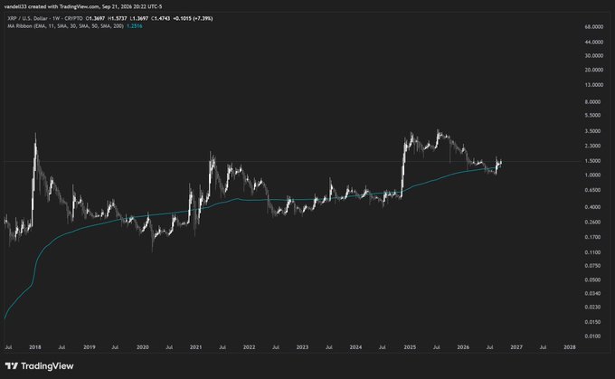 A logarithmic TradingView chart of XRP/USD on the weekly timeframe (created Sep 21, 2026) shows price currently at $0.3697, sitting on the 200-week simple moving average (currently 1.474), visually reinforcing the post's claim that XRP touching or falling below the 200W SMA has historically been a buying opportunity.