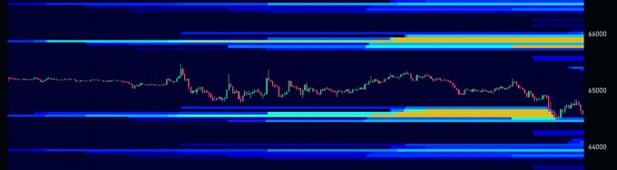 A candlestick chart shows Bitcoin (BTC) price action fluctuating between approximately 64,000 and 65,500, surrounded by blue and orange horizontal support/resistance zones that highlight key trading levels at 64,000, 65,000, and 66,000. The chart visually supports the trader's analysis, illustrating the active short limit at 65.9 near the upper band and the potential long entry zone around the 63/62 region near the lower support.