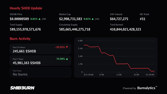 An hourly SHIB (Shiba Inu) update dashboard from SHIBBURN showing price at $0.00000509, market cap of ~$3 billion, and a burn activity chart with a 95.93% decrease in past 24 hours.