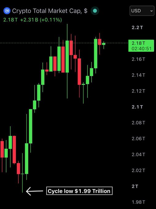 A candlestick chart shows the Crypto Total Market Cap has surged to $2.18 trillion (+$2.31B, +0.11%), rebounding sharply from the annotated "Cycle low $1.99 Trillion" marked at the bottom — visually illustrating the bullish $190 billion influx highlighted in the post during July's "summer pump."