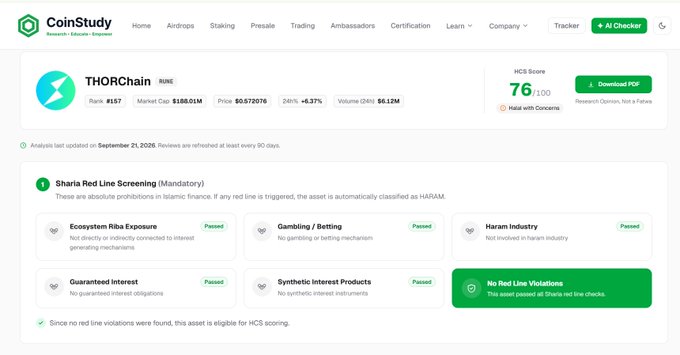 A screenshot of the CoinStudy website displaying information for the THORChain (RUNE) token, showing a rank of #57, price of $0.572076, and a Sharia Red Line Screening that passed all checks.
