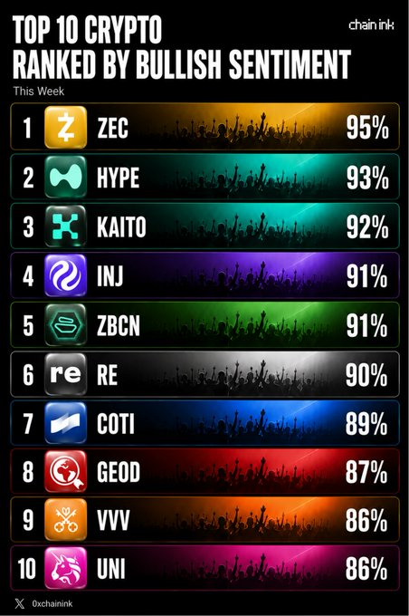 An infographic titled 'TOP 10 CRYPTO RANKED BY BULLISH SENTIMENT' lists ZEC, HYPE, KAITO, INJ, ZBCN, RE, COTI, GEOD, VVV, and UNI, with bullish sentiment ranging from 86% to 95%.