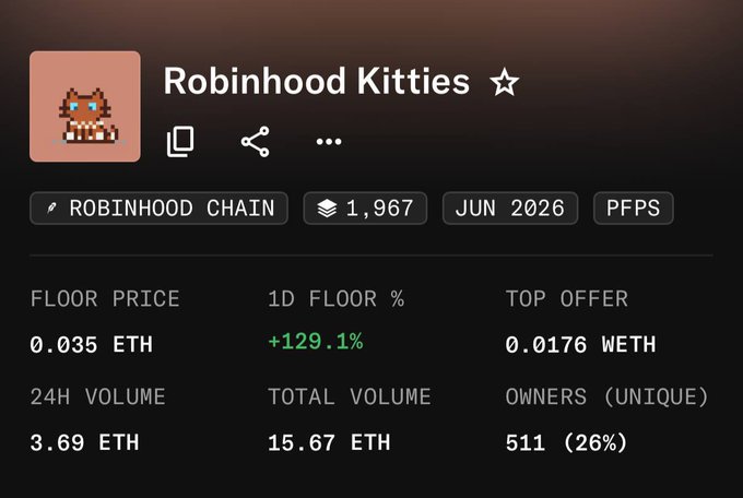 The image shows a marketplace listing for "Robinhood Kitties," an NFT collection on Robinhood Chain, featuring 1,967 pixel-art cats with a floor price of 0.035 ETH (up +129.1% in 24h), a top offer of 0.0176 WETH, 511 unique owners, and a 24-hour volume of 3.69 ETH. The data supports the post's claim of significant price appreciation, showing the collection has surged from a prior floor of 0.018 ETH to the current 0.035 ETH level.
