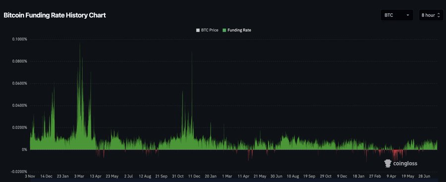 The image is a Coinglass "Bitcoin Funding Rate History Chart" for BTC over an 8-hour interval, showing funding rates spiking to nearly 0.1% in late 2023/early 2024 and again in late 2024, but compressing to near zero (with occasional negative readings) throughout 2025 and 2026—visually corroborating the post's claim that Bitcoin's basis compressed dramatically from its early 2024 peak as funding remained neutral through 2026.