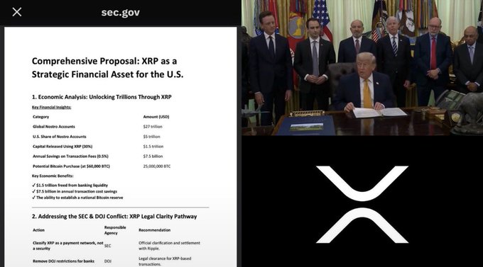 The image displays an SEC.gov document titled "Comprehensive Proposal: XRP as a Strategic Financial Asset for the U.S.," highlighting an economic analysis projecting a $1.5 trillion XRP market cap and potential $25 trillion Bitcoin purchase, alongside a photo of President Trump signing legislation. The XRP logo appears prominently, reinforcing the post's claim that XRP has been officially proposed as a U.S. strategic financial asset.
