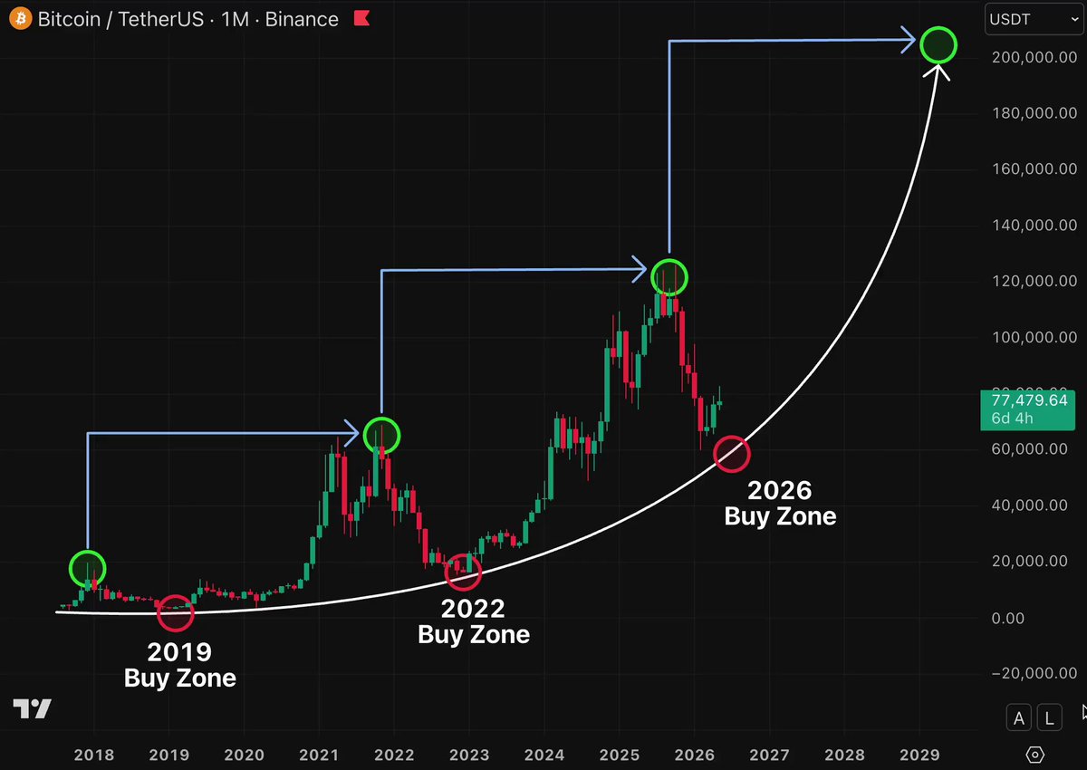 "AMATEURS HAVE BEEN ELIMINATED AGAIN. As of now, Bitcoin has set out on the path to $200,000. Record my name, take note of how a professional thinks!". The image shows a graph with the price of Bitcoin in red and green lines against the days from 2019 through 2020, with a focus on its upward trajectory towards $200,000 in 2021.