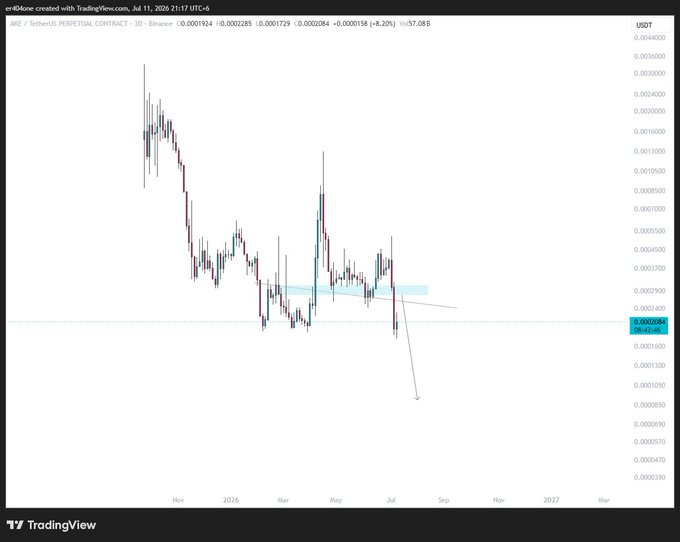 A TradingView 3-day candlestick chart of AKE/USDT perpetual contract shows a clear downtrend from its late 2024 peak, with price currently hovering around $0.0001904 (+8.20%), breaking below a horizontal support zone near $0.00039 with a projected red arrow pointing toward the $0.0000830 area as part of a bearish "$AKE plan."