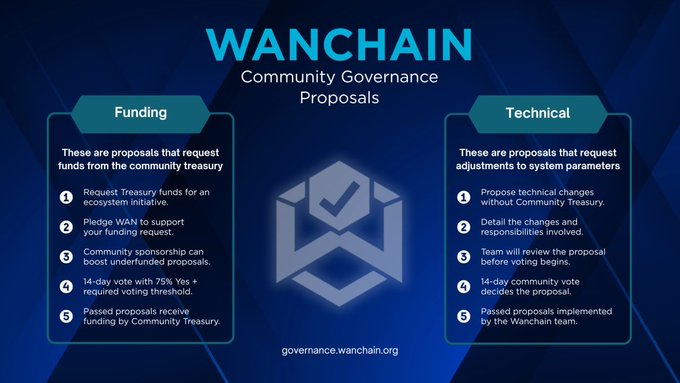 An infographic for 'WANCHAIN Community Governance Proposals' detailing the process for Funding and Technical proposals.