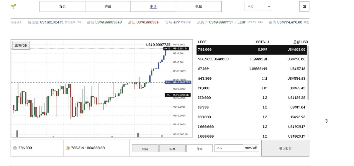 A cryptocurrency trading interface in Chinese showing a price chart for LEAF with 24-hour trading volume of US$102,924.71 and an order book listing various SATS/U buy orders.