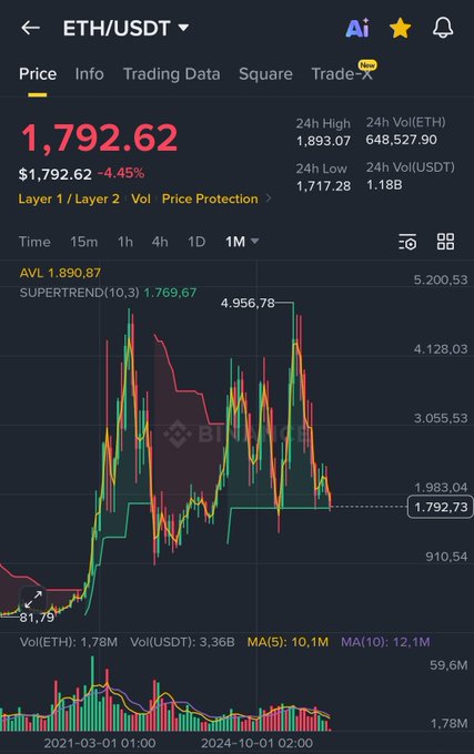The image presents an Ethereum Trading Bot showing the price fluctuations of Ethereum over the past ten months, with a series of vertical bars representing the daily price changes. The bars range from red to green, indicating periods of high and low prices respectively. The text on the screen states "ETH the last 10 months have been nearly red only.... truly insane Are we getting a green summer?". This quote is presumably related to the recent surge in cryptocurrency value that has drawn attention to this Bitcoin trading bot's performance over the past ten months.