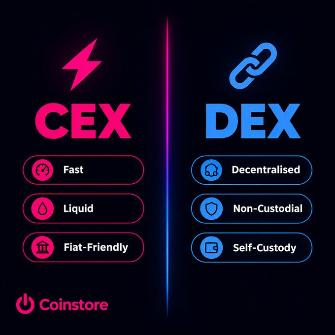 Coinstore comparison infographic of CEX vs DEX, highlighting CEX features (Fast, Liquid, Fiat-Friendly) and DEX features (Decentralised, Non-Custodial, Self-Custody).