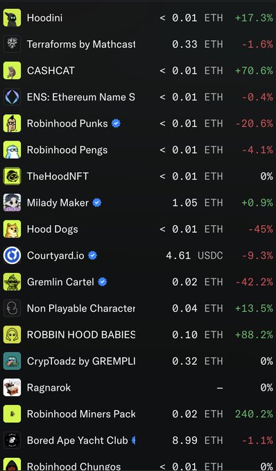 A list of NFT collections with prices in ETH/USDC and percentage changes, including Hoodini (+17.3%), CASHCAT (+70.6%), Robinhood Punks (-20.6%), TheHoodNFT, Milady Maker (+0.9%), Hood Dogs (-45%), Courtyard.io (4.61 USDC, -9.3%), Gremlin Cartel (-42.2%), ROBBIN HOOD BABIES (+88.2%), CrypToadz by GREMPLI, and Bored Ape Yacht Club (8.99 ETH, -1.1%).