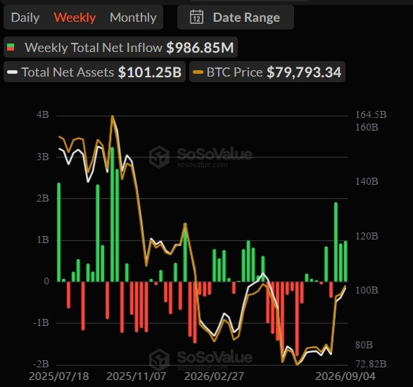 The image is a weekly chart from SoSoValue showing Bitcoin ETF data, displaying a Weekly Total Net Inflow of $986.85M, Total Net Assets of $101.25B, and BTC Price at $79,793.34, with green bars representing recent inflows—visually confirming the post's claim of three consecutive weeks of net inflows and building institutional demand.