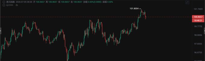 A financial trading chart on a dark background showing USD index price movements with a current value of 100.8657, displayed in green and red candlesticks with an EMA indicator.
