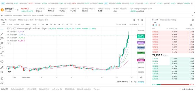 A Bitcoin price chart on TradingView showing BTCUSDT at $77,937.2 with a sharp upward price spike, featuring Vietnamese interface text.