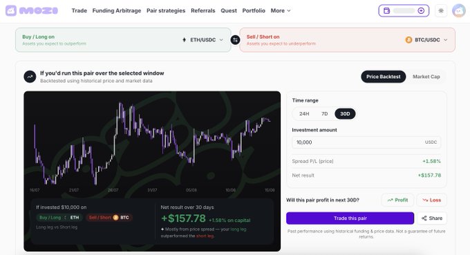 A cryptocurrency trading platform interface called "MOZI" showing a backtest of a buy/long ETH vs sell/short BTC trading pair over a 30-day period, displaying a chart and a calculated profit of +$157.78.
