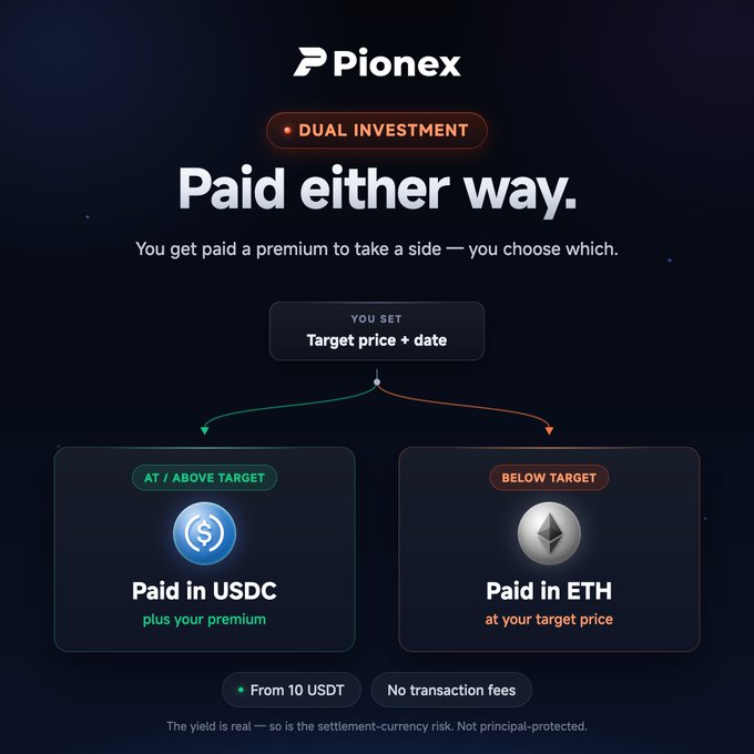 This Pionex Dual Investment infographic explains how users can set a target price and date to be paid in USDC with a premium if the price is at/above the target, or in ETH at the target price if it settles below. The image illustrates the "Paid either way" concept described in the post, showcasing the two possible outcomes based on the target price.
